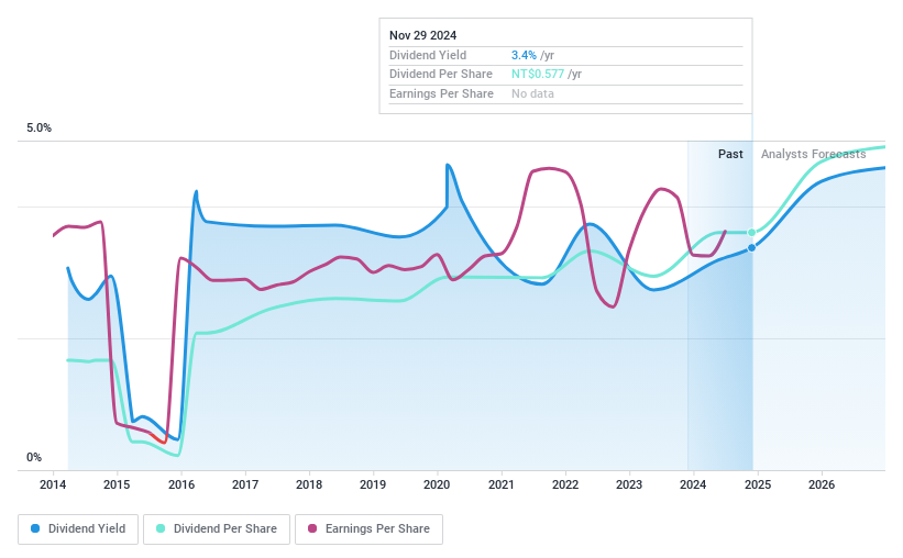 TWSE:2887 Dividend History as at Dec 2024