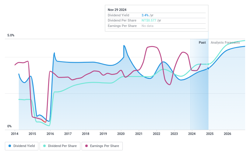 TWSE:2887 Dividend History as at Nov 2024