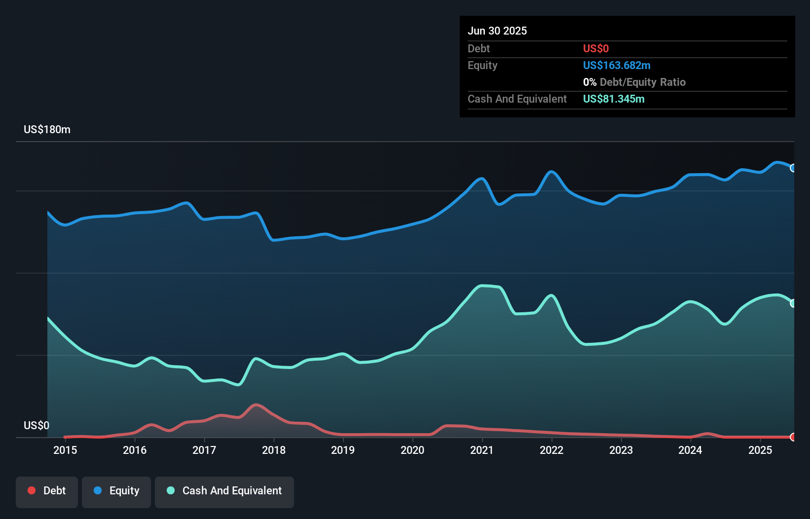 NasdaqCM:NATR Debt to Equity as at Feb 2025