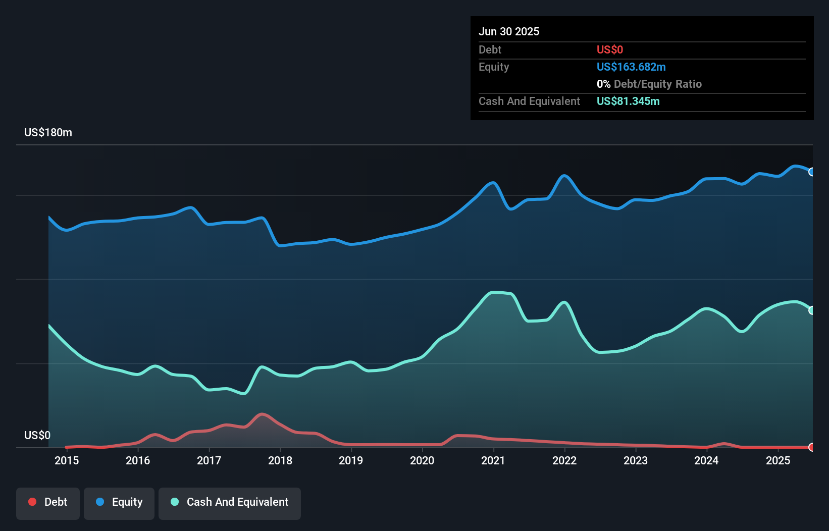 NasdaqCM:NATR Debt to Equity as at Jan 2025