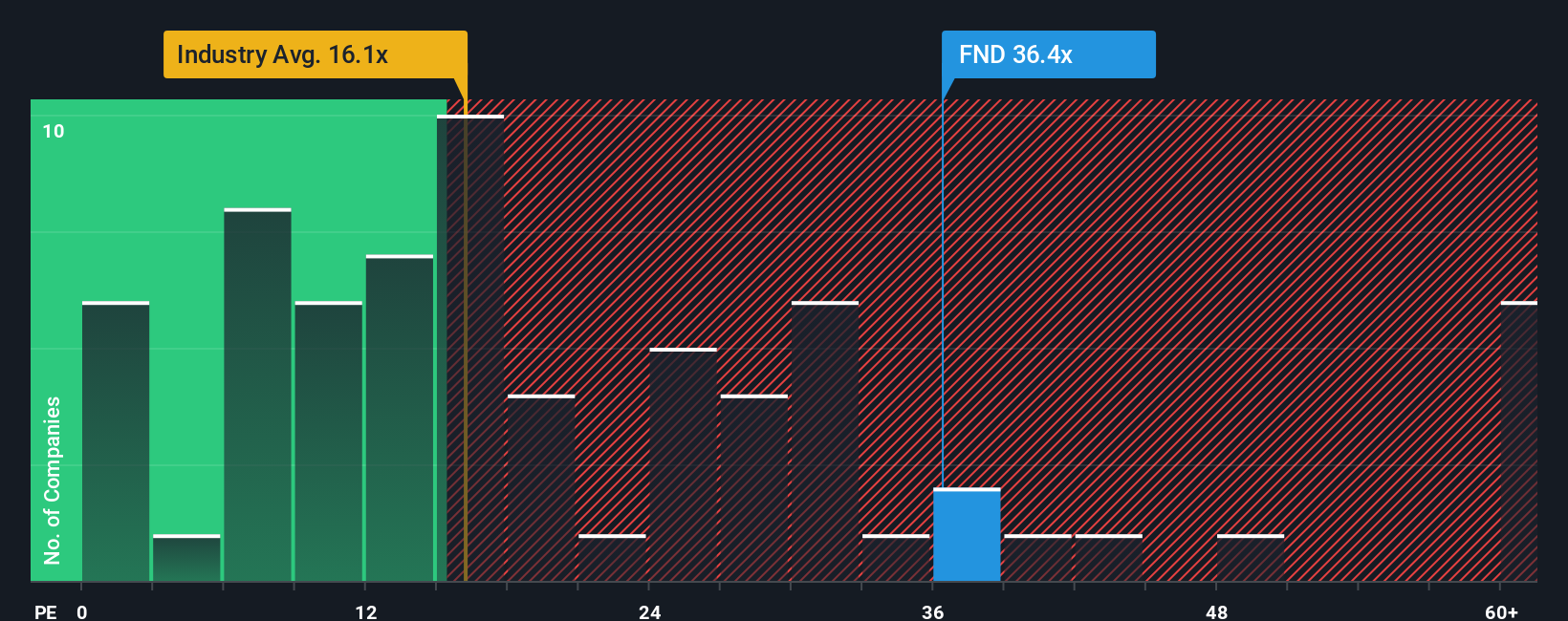 NYSE:FND PE Ratio as at Oct 2025