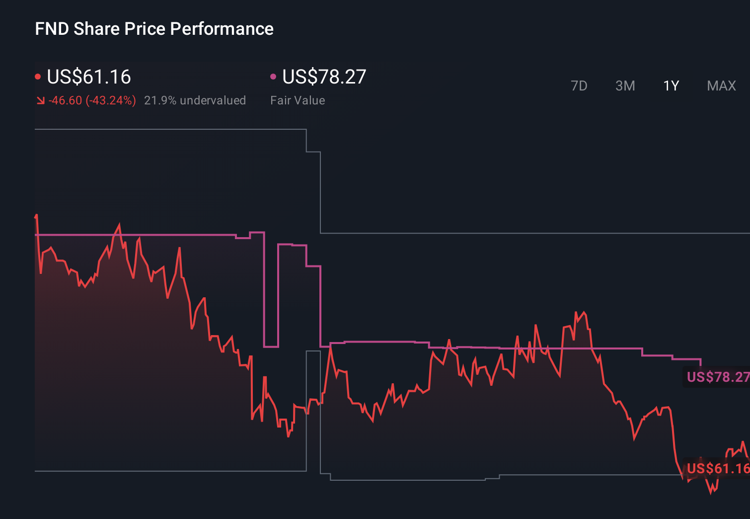 FND 1-Year Stock Price Chart