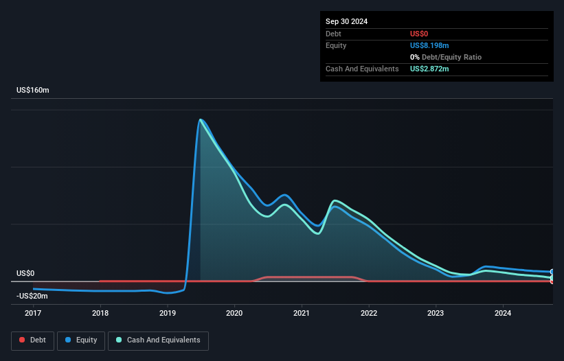 NasdaqCM:CYCN Debt to Equity History and Analysis as at Dec 2024