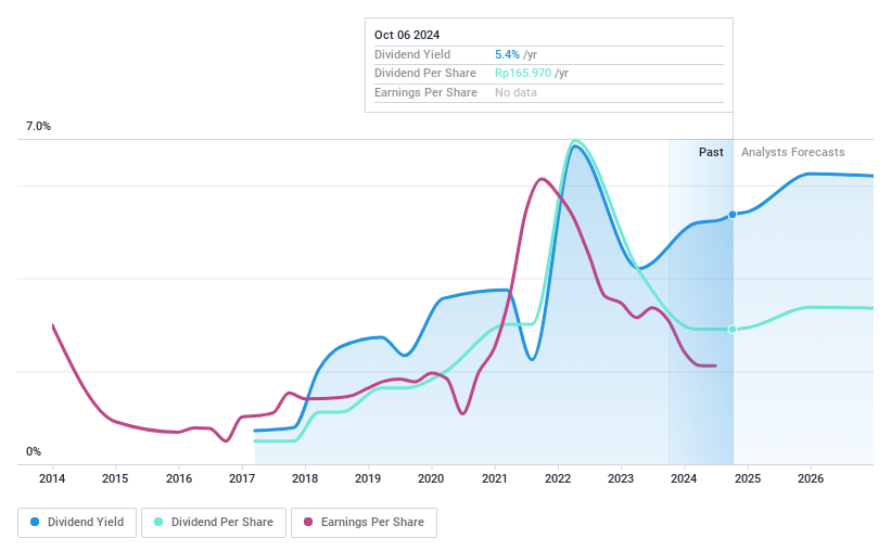 IDX:PRDA Dividend History as at Aug 2024