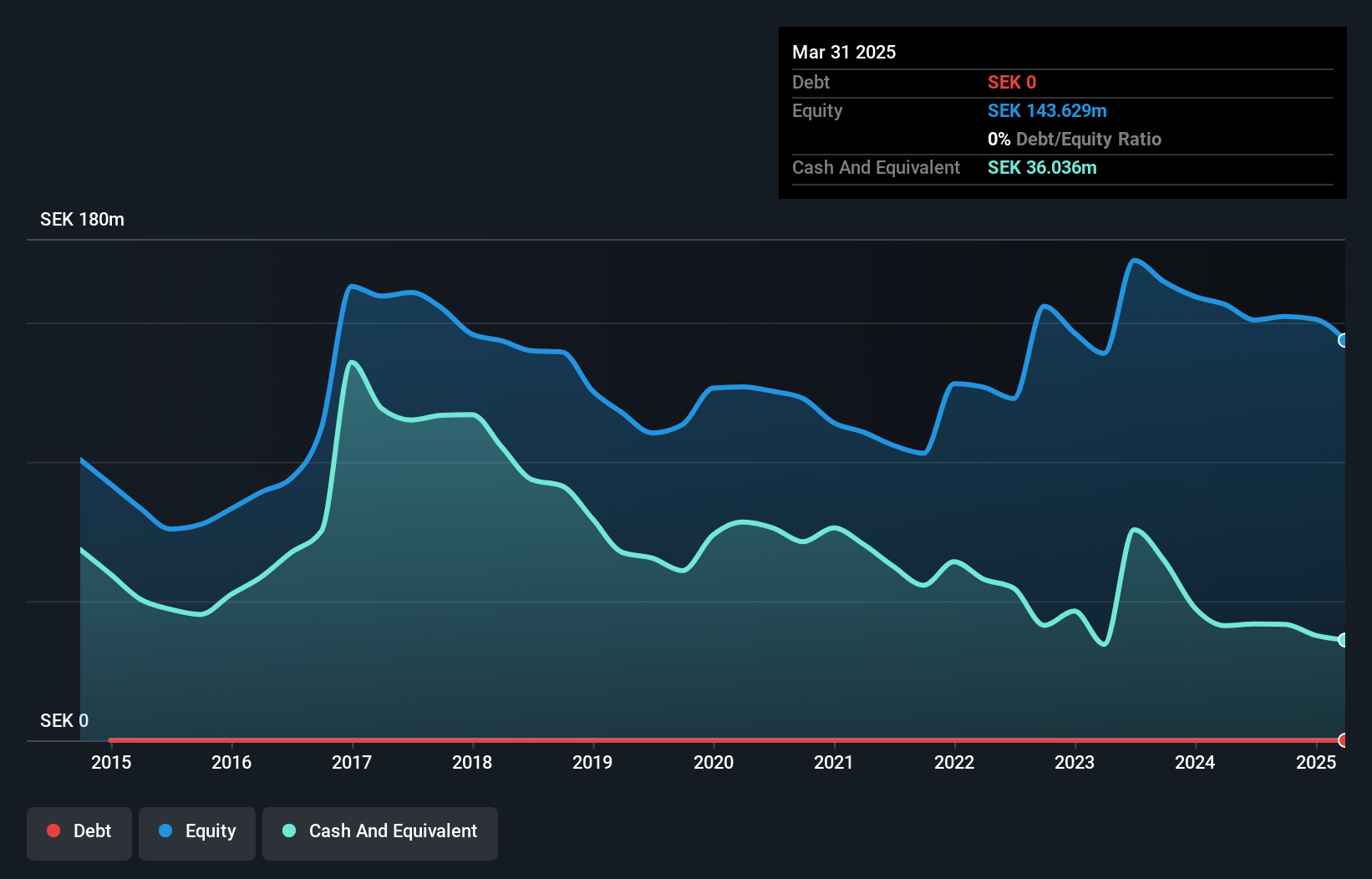OM:PREC Debt to Equity History and Analysis as at Apr 2025