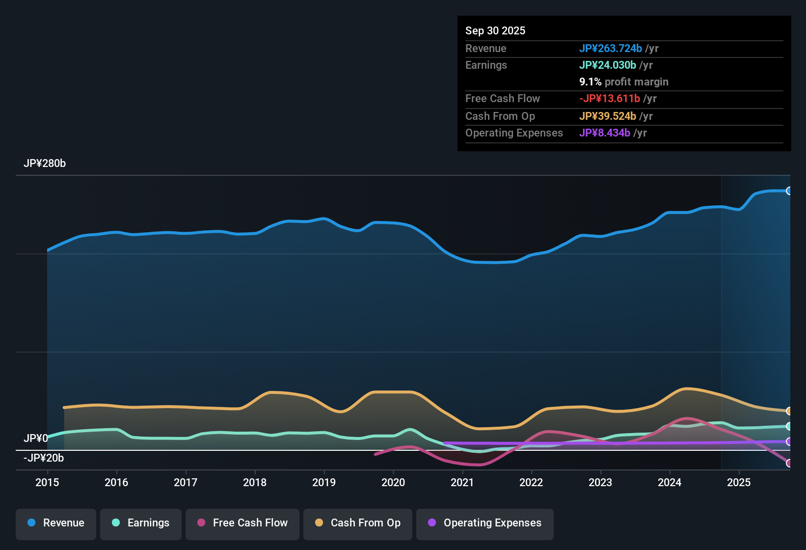 TSE:9044 Earnings & Revenue History as at Nov 2025