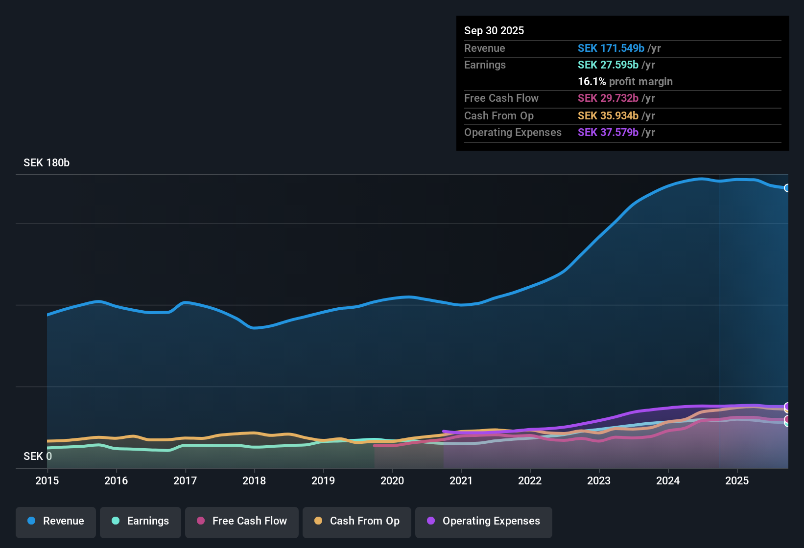 OM:ATCO A Earnings & Revenue History as at Oct 2025