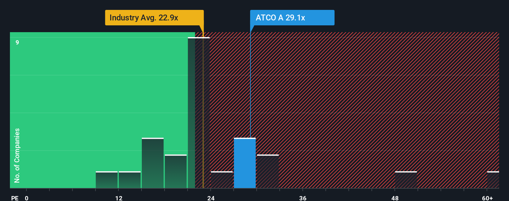OM:ATCO A PE Ratio as at Oct 2025