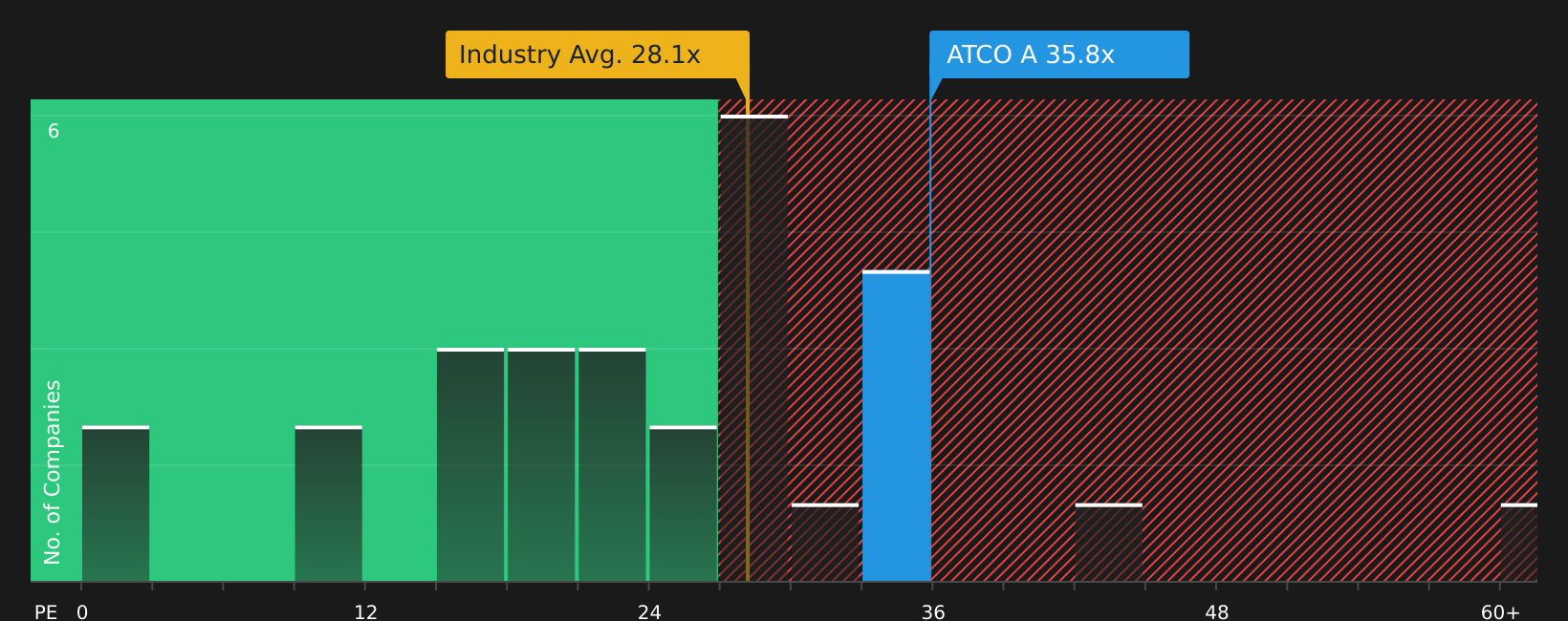 OM:ATCO A P/E Ratio as at Jul 2026
