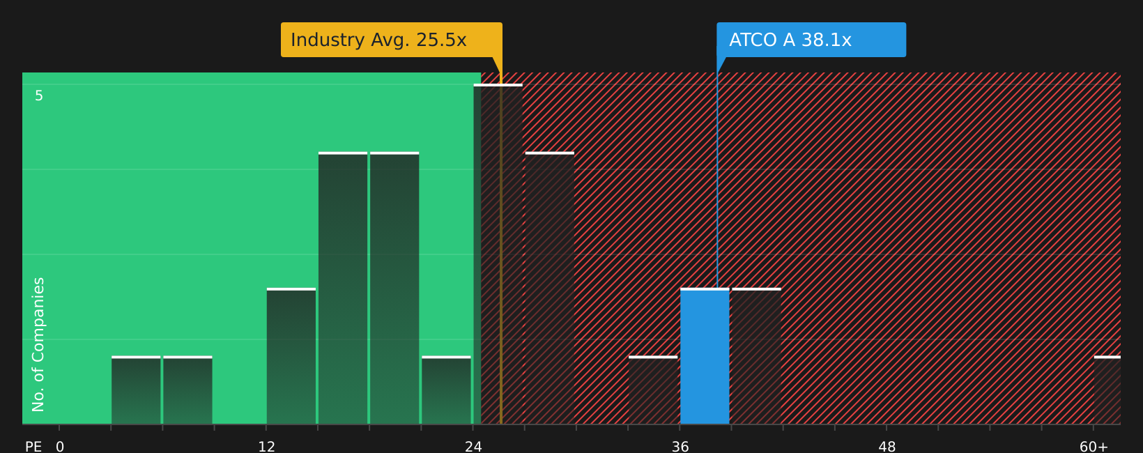 OM:ATCO A P/E Ratio as at Aug 2026