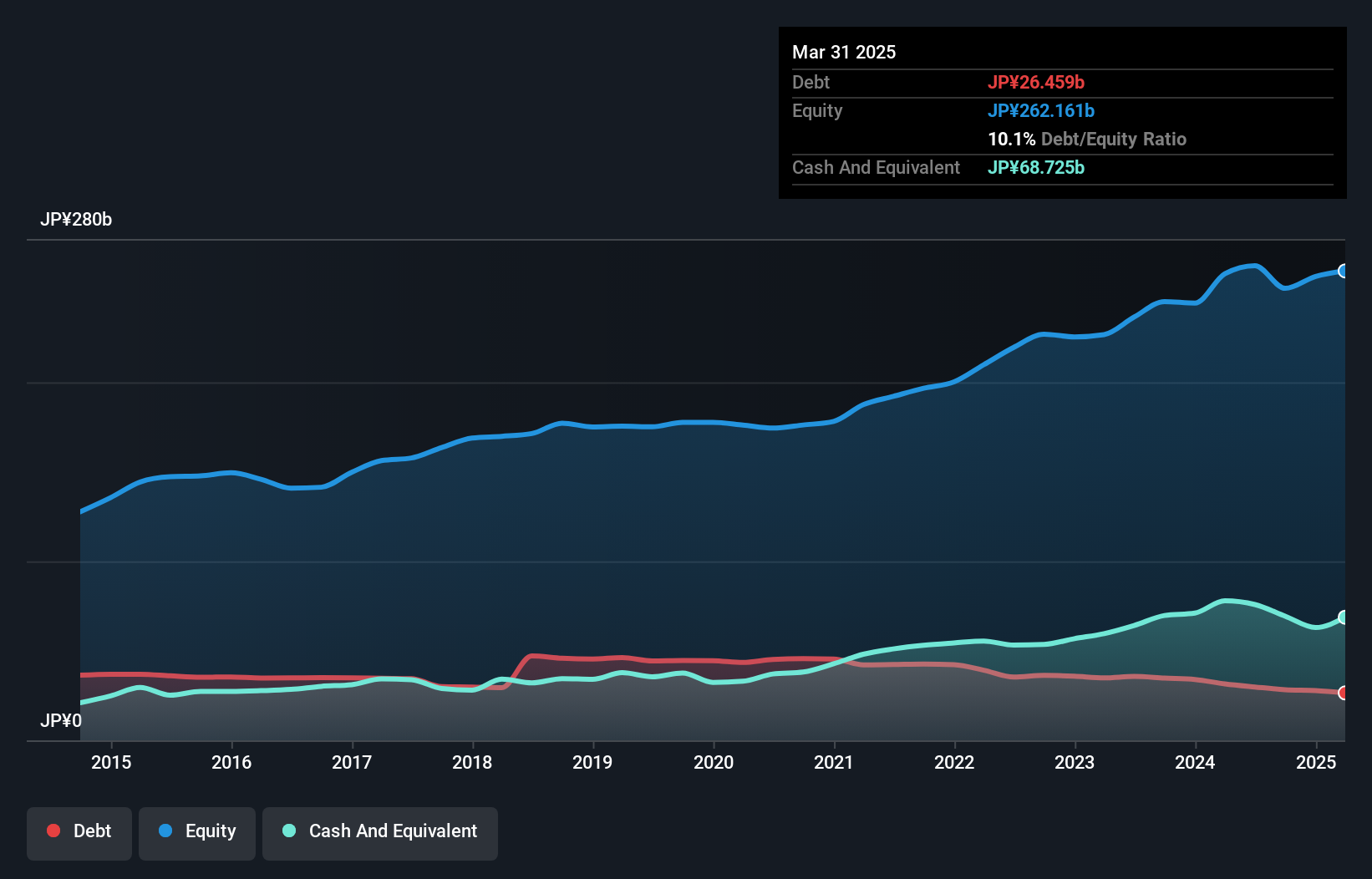 TSE:6371 Debt to Equity as at Dec 2024