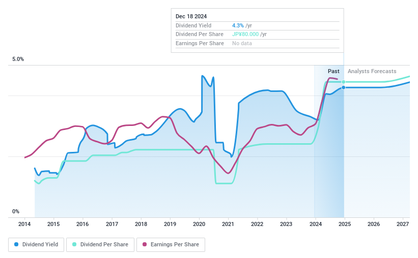 TSE:6371 Dividend History as at Dec 2024