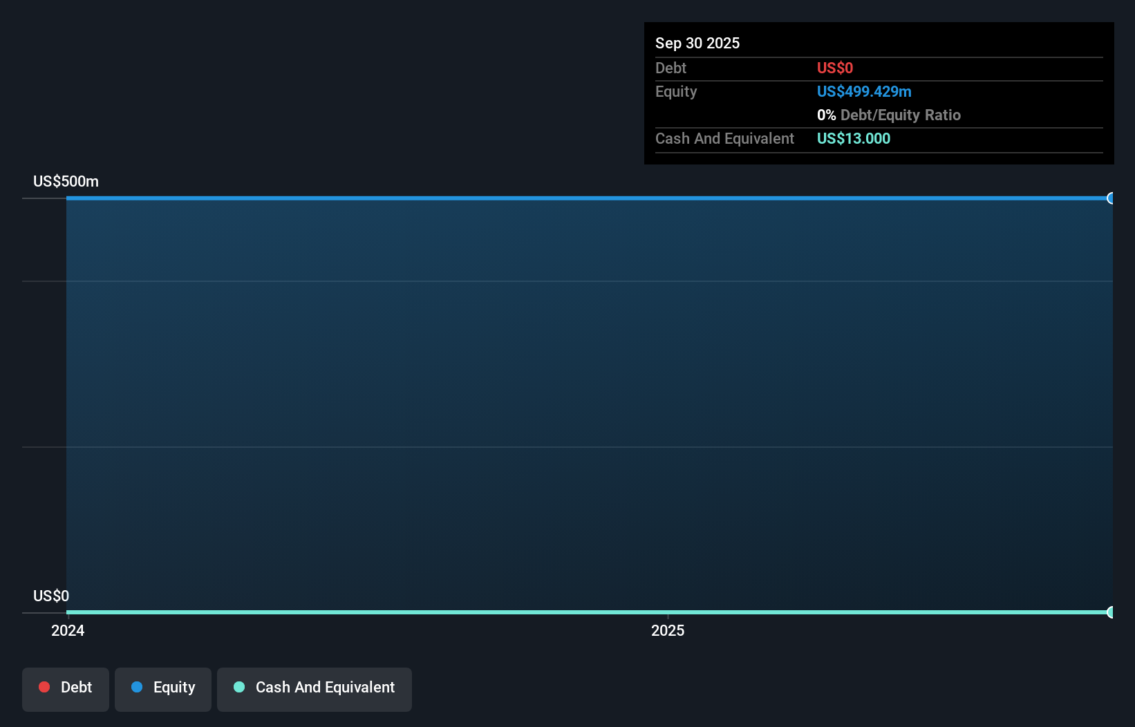 CSDX Debt to Equity History and Analysis as at Oct 2025