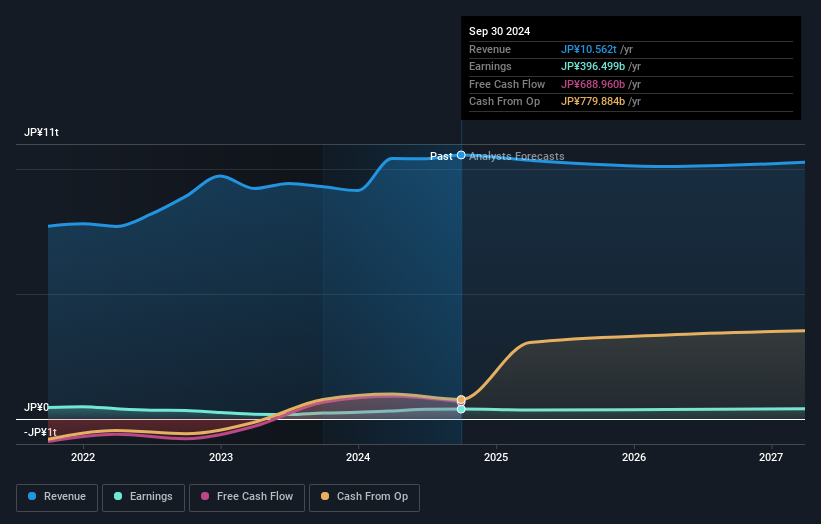 TSE:8750 Earnings & Revenue Growth as at Nov 2025