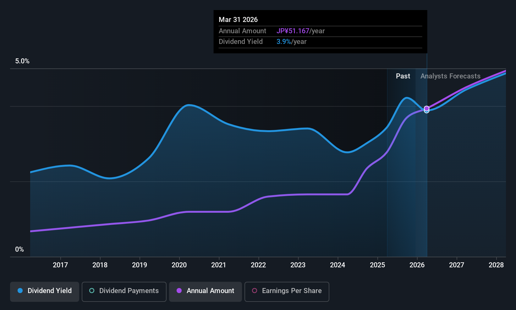 TSE:8750 Dividend History as at Dec 2025