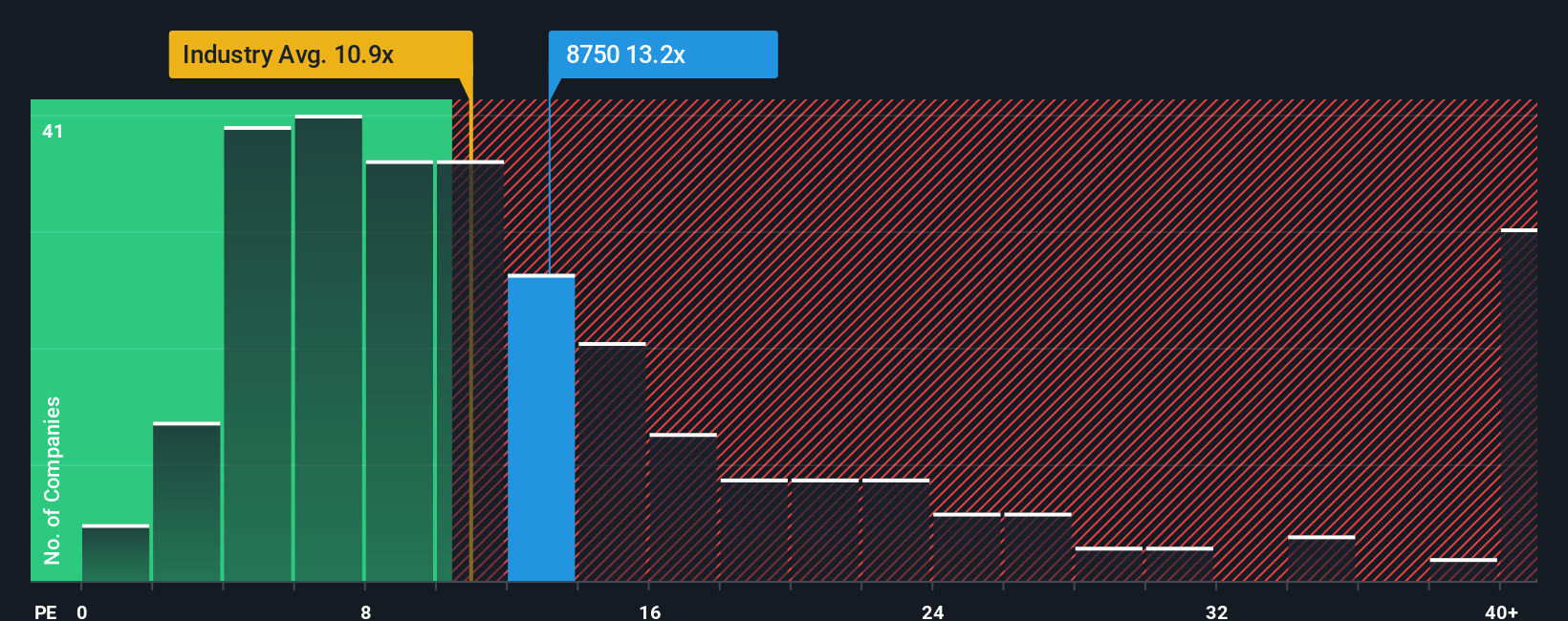 TSE:8750 PE Ratio as at Nov 2025