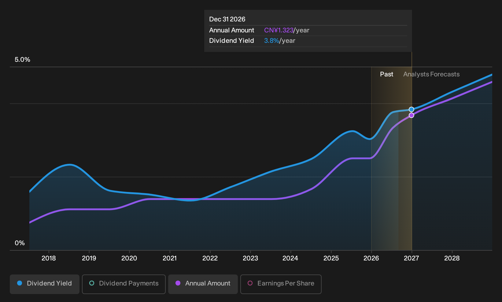 SZSE:002142 Dividend History as at Sep 2026