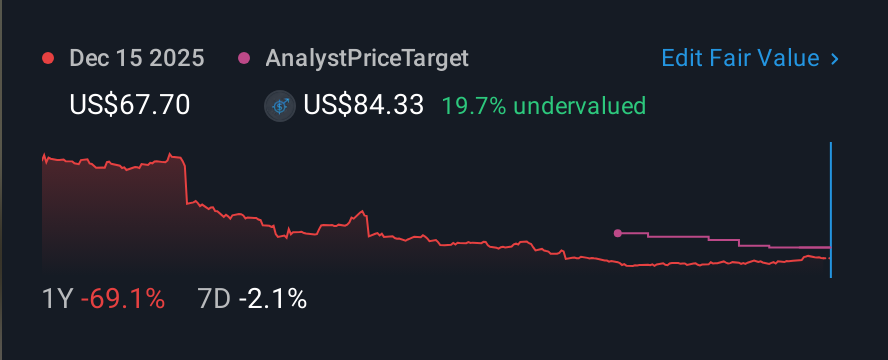 NYSE:GLOB 1 Year Share Price vs Fair Value