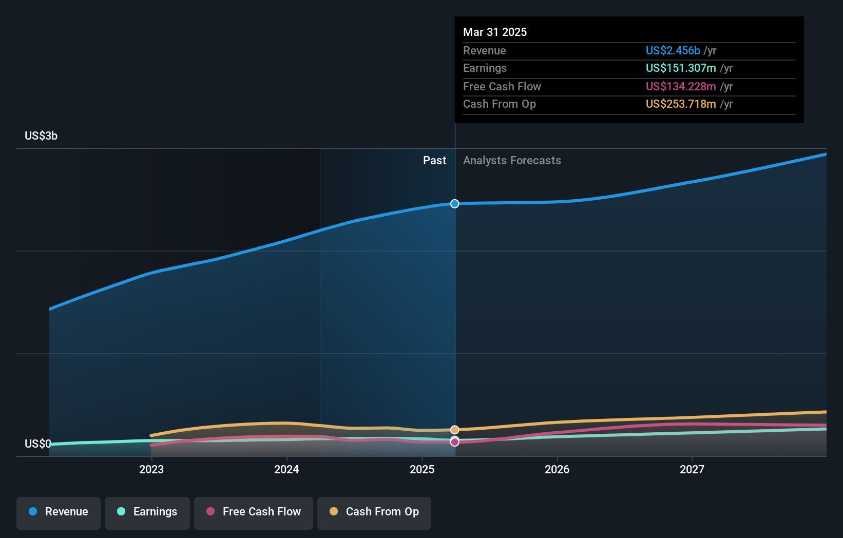 NYSE:GLOB Earnings and Revenue Growth as at Feb 2025