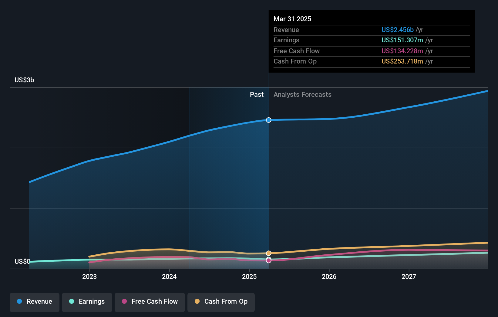 NYSE:GLOB Earnings and Revenue Growth as at Aug 2024