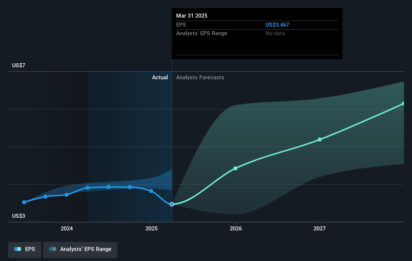 NYSE:GLOB Earnings Per Share Growth as at May 2025