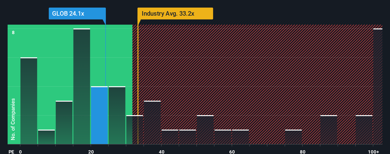 NYSE:GLOB PE Ratio as at Oct 2025