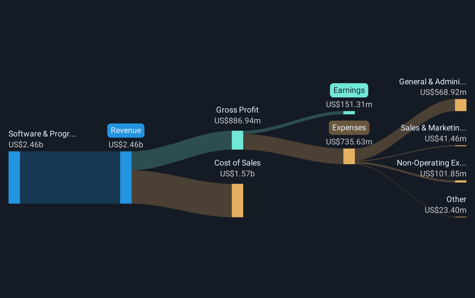 NYSE:GLOB Revenue and Expenses Breakdown as at Dec 2024