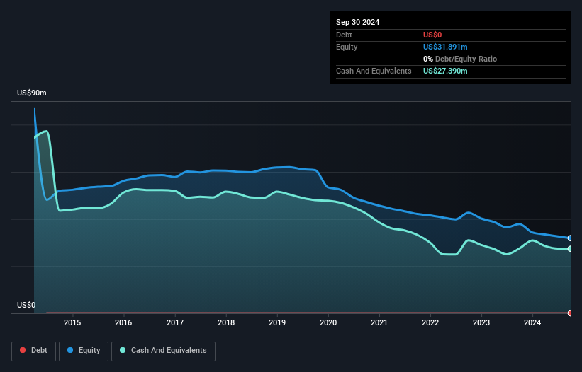 NasdaqGM:AWRE Debt to Equity History and Analysis as at Jan 2025