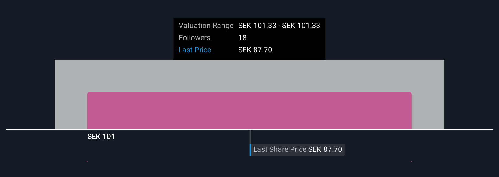 OM:KINV B Community Fair Values as at Nov 2025