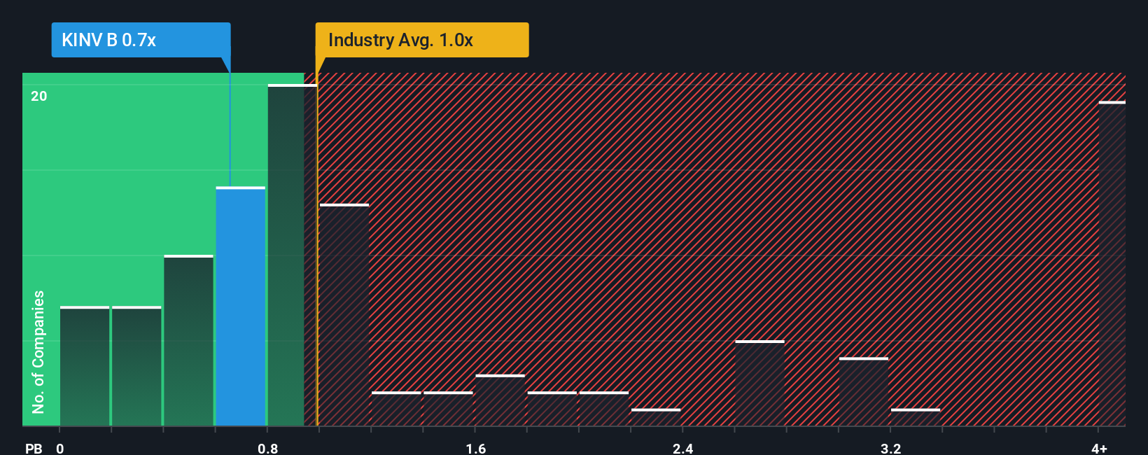 OM:KINV B PB Ratio as at Sep 2025