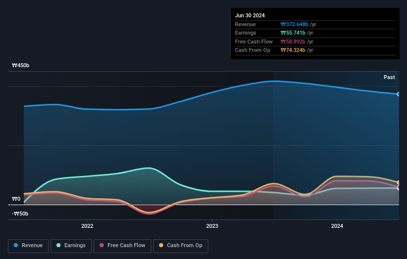 KOSE:A029530 Earnings and Revenue Growth as at Oct 2024