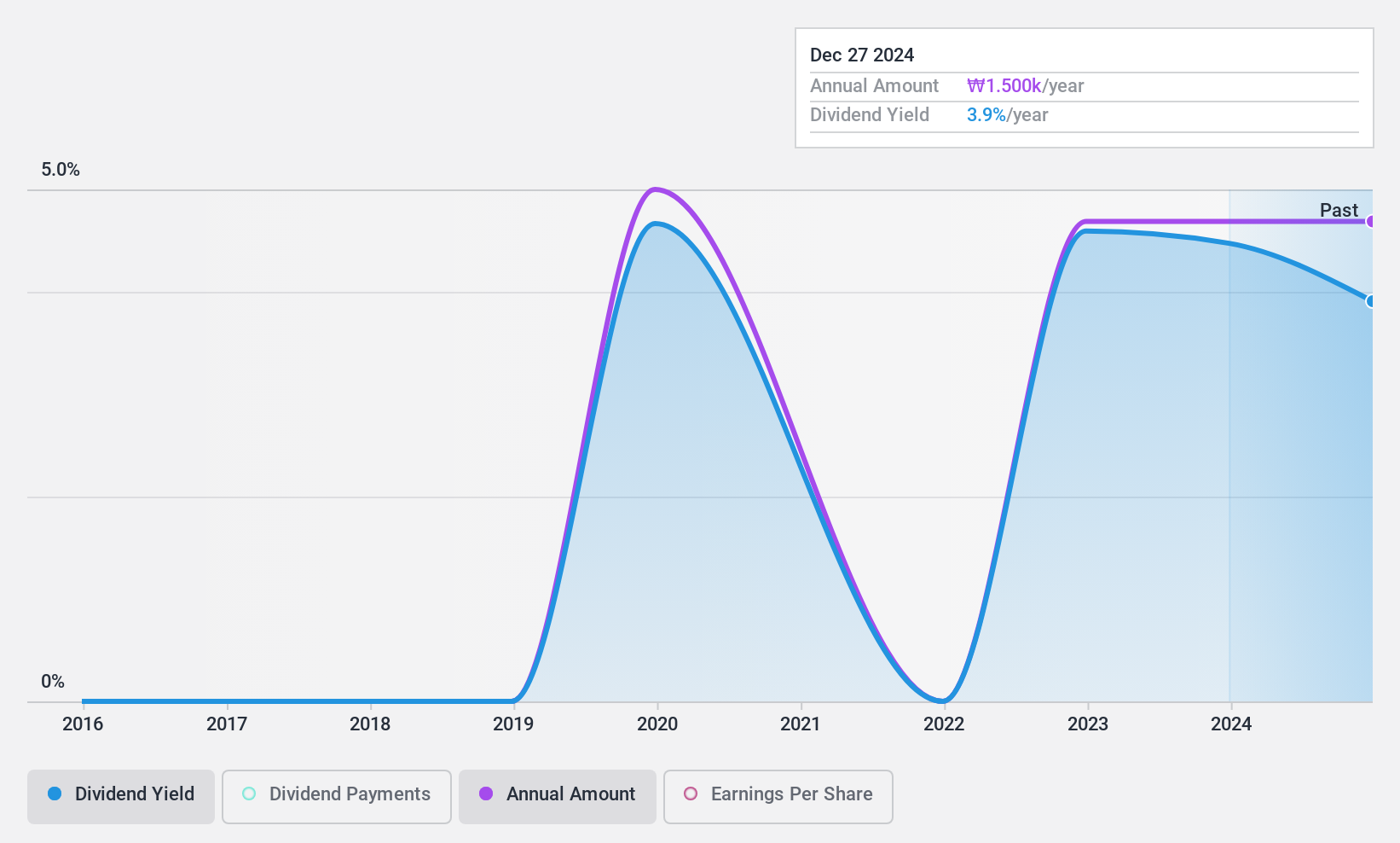 KOSE:A029530 Dividend History as at Feb 2025