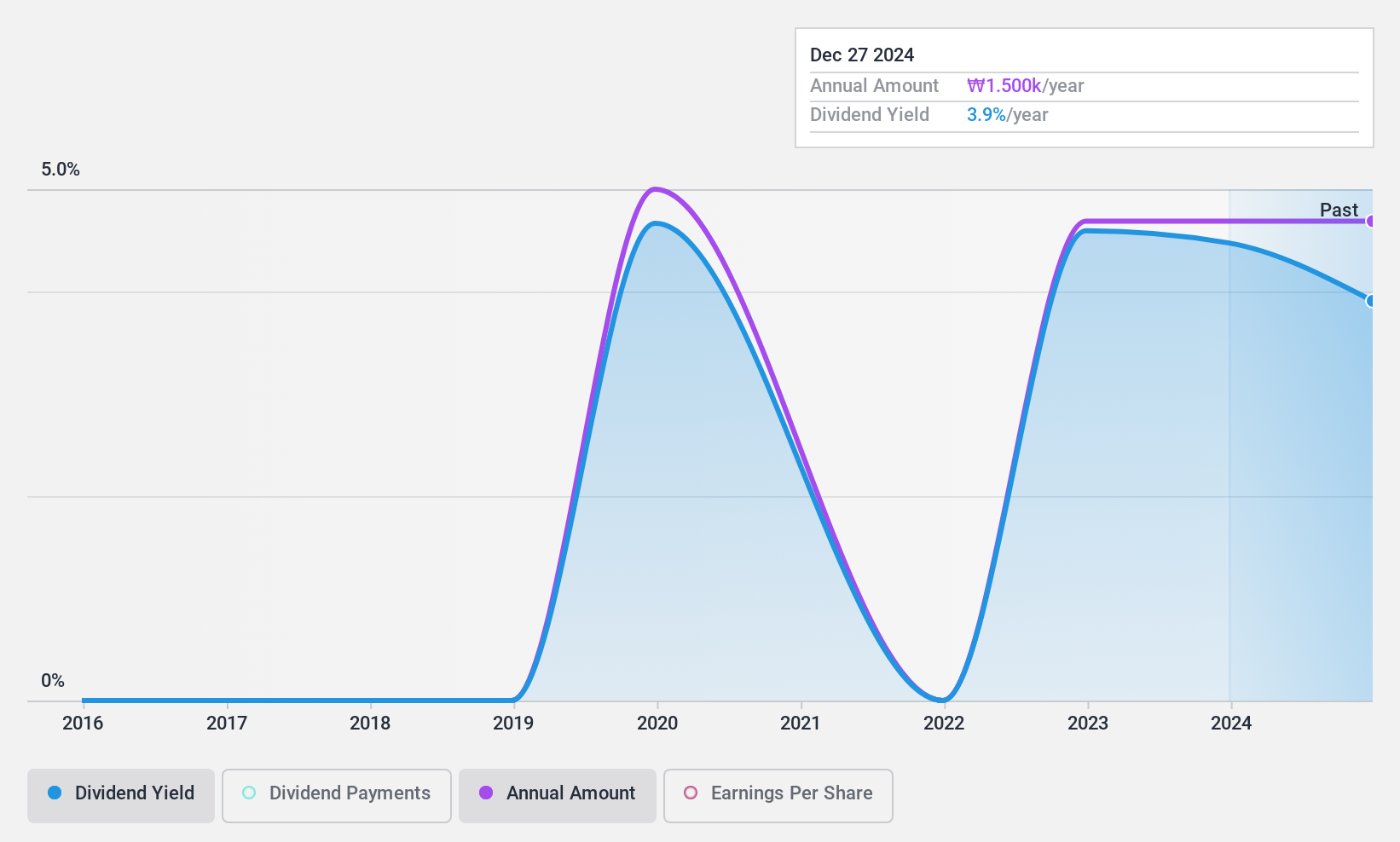 KOSE:A029530 Dividend History as at Sep 2024