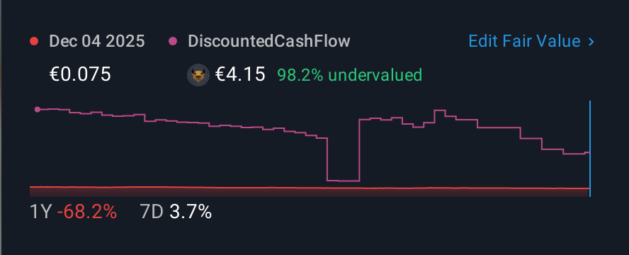 BIT:TSL 1 Year Share Price vs Fair Value