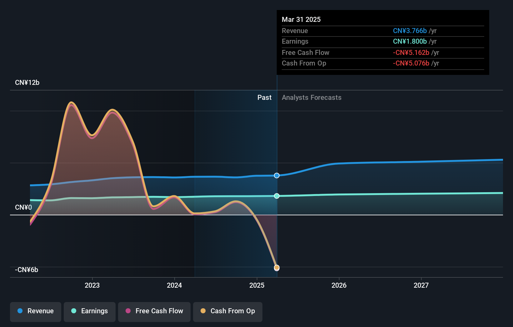 SZSE:002839 Earnings and Revenue Growth as at Dec 2024