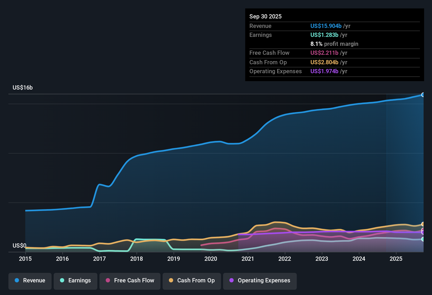 NYSE:IQV Earnings & Revenue History as at Oct 2025