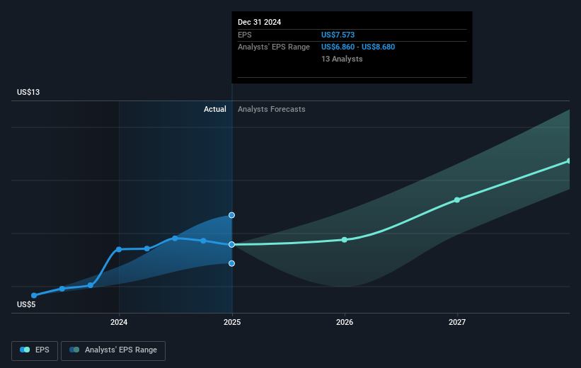 NYSE:IQV Earnings Per Share Growth as at Mar 2025