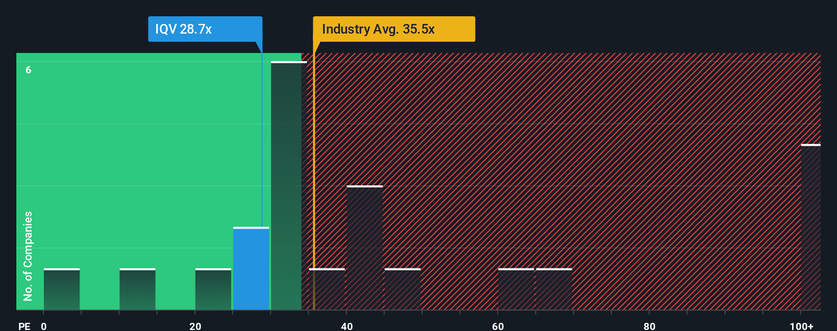 NYSE:IQV PE Ratio as at Oct 2025