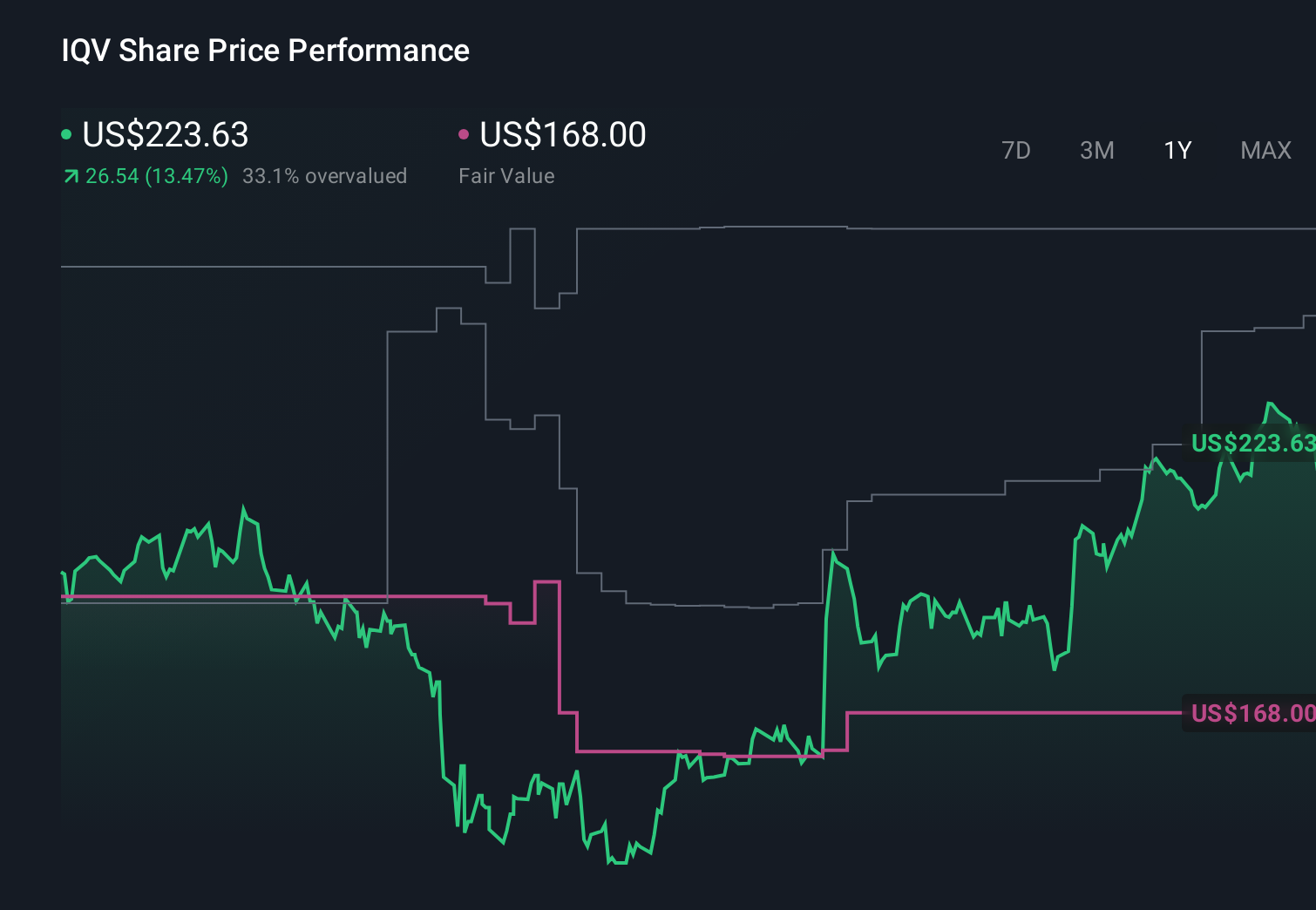 IQV 1-Year Stock Price Chart