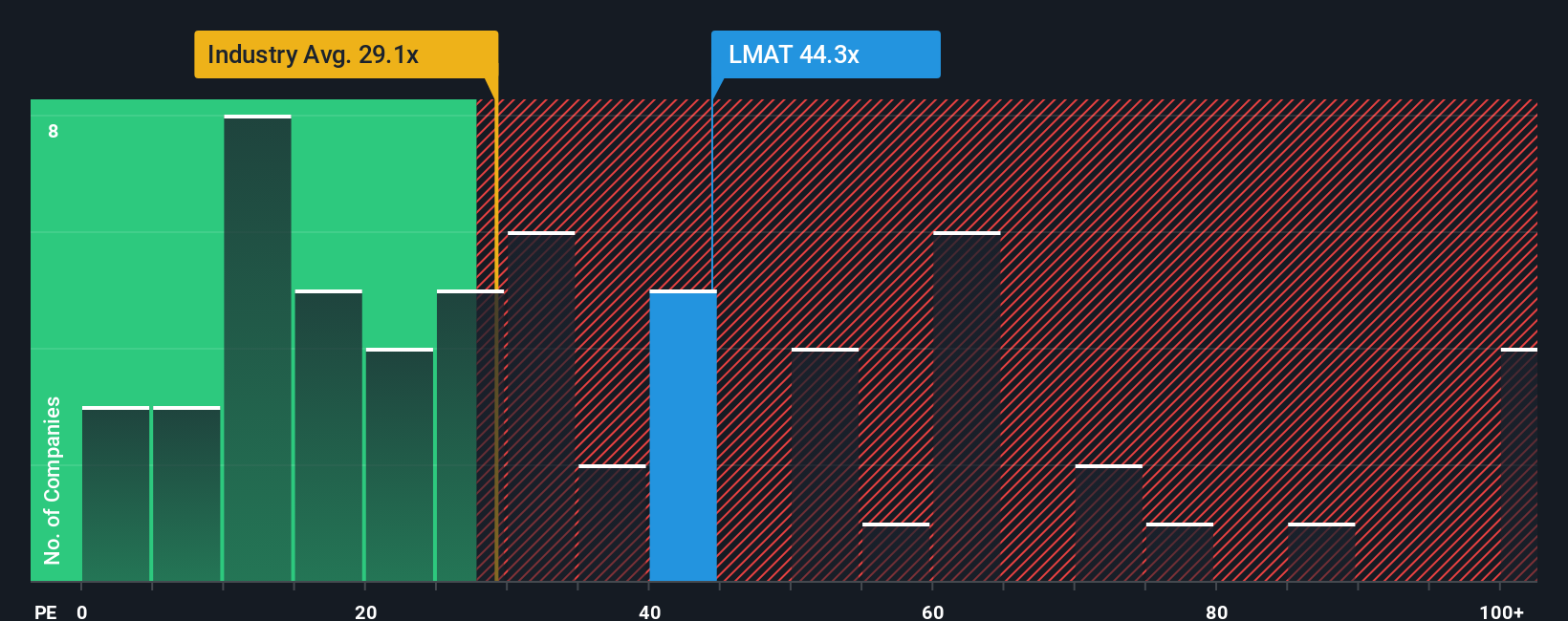 NasdaqGM:LMAT PE Ratio as at Sep 2025