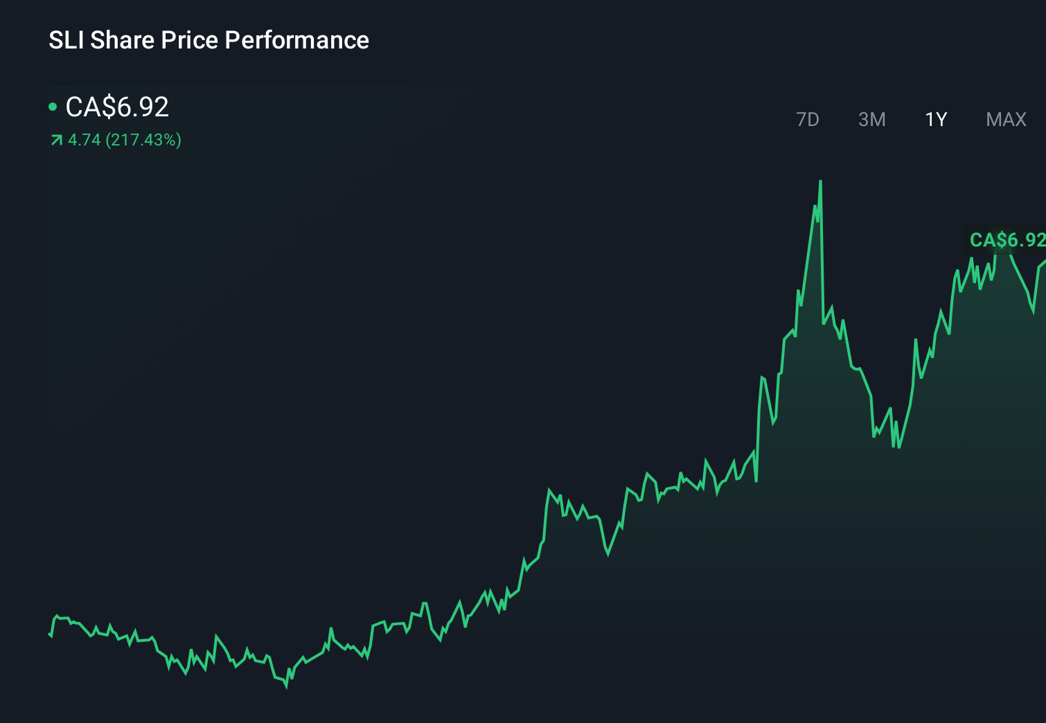 TSXV:SLI 1-Year Stock Price Chart