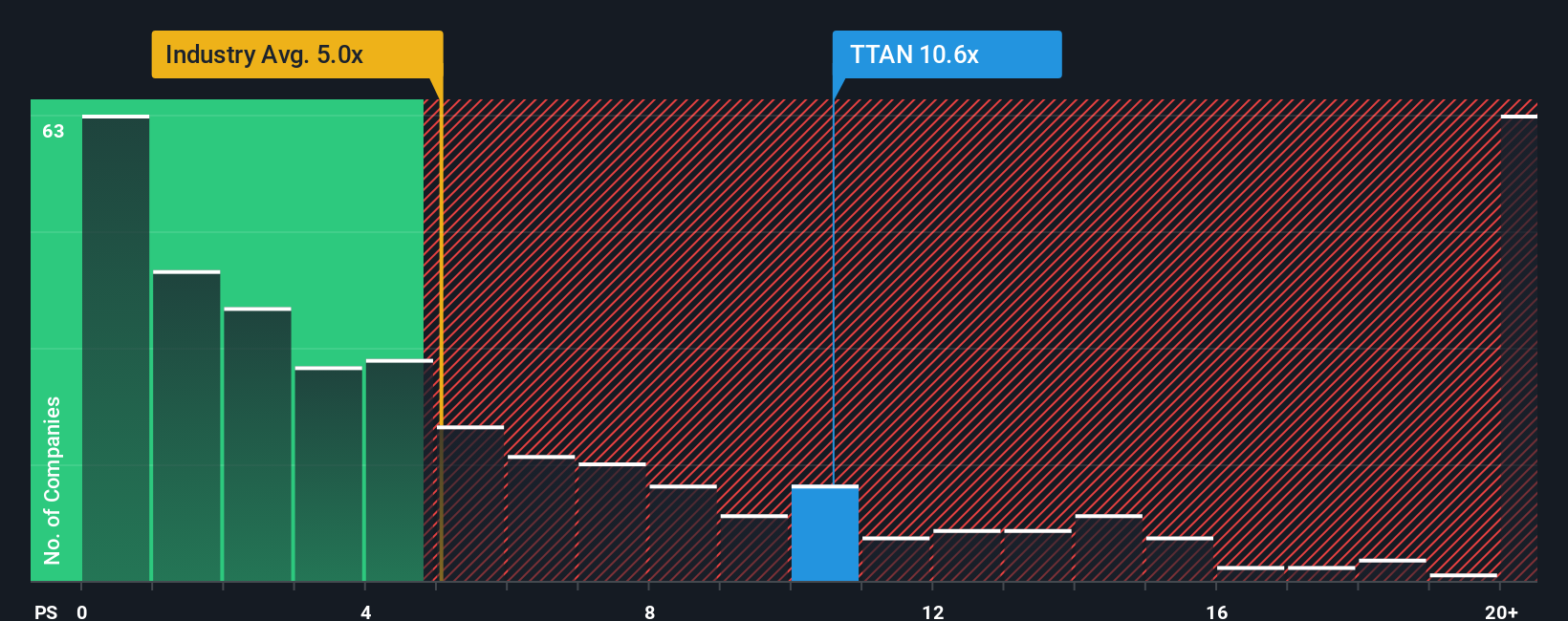 NasdaqGS:TTAN PS Ratio as at Oct 2025