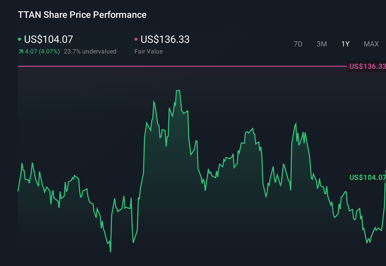 TTAN 1-Year Stock Price Chart