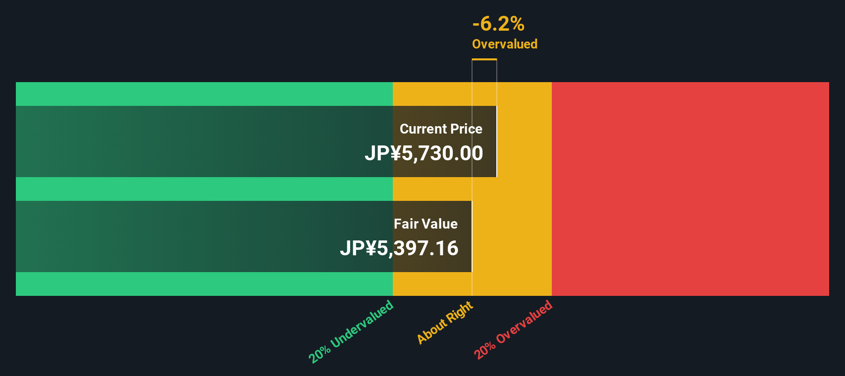 7380 Discounted Cash Flow as at Oct 2025