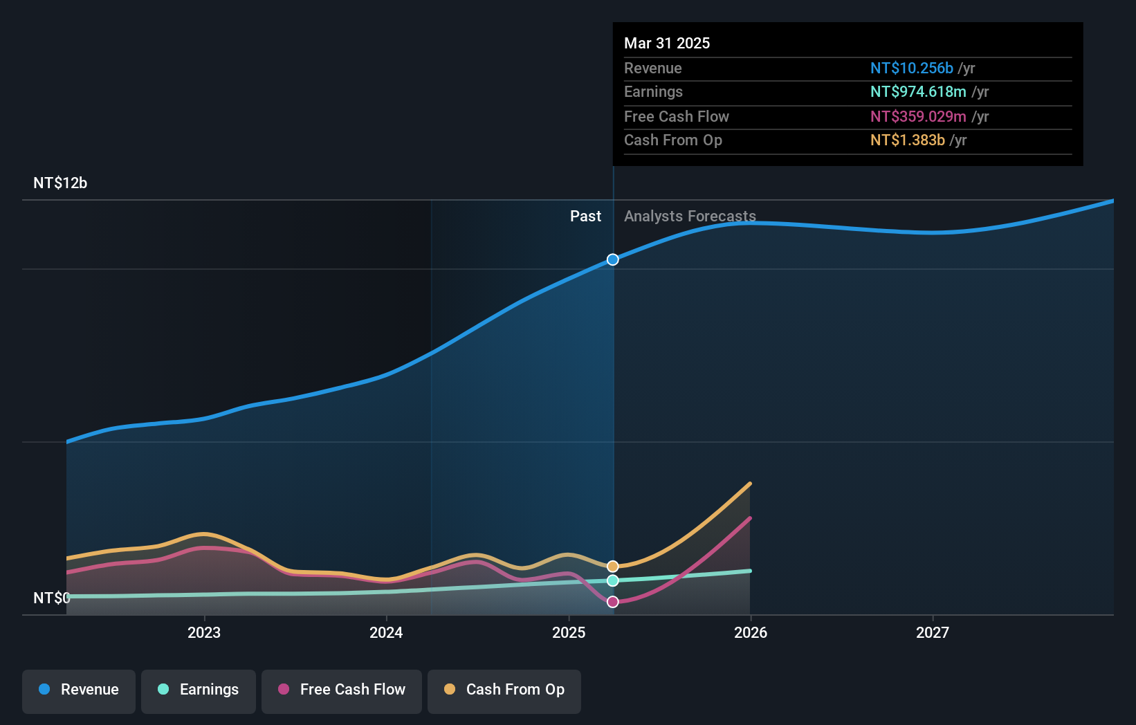 TWSE:3583 Earnings and Revenue Growth as at Dec 2024