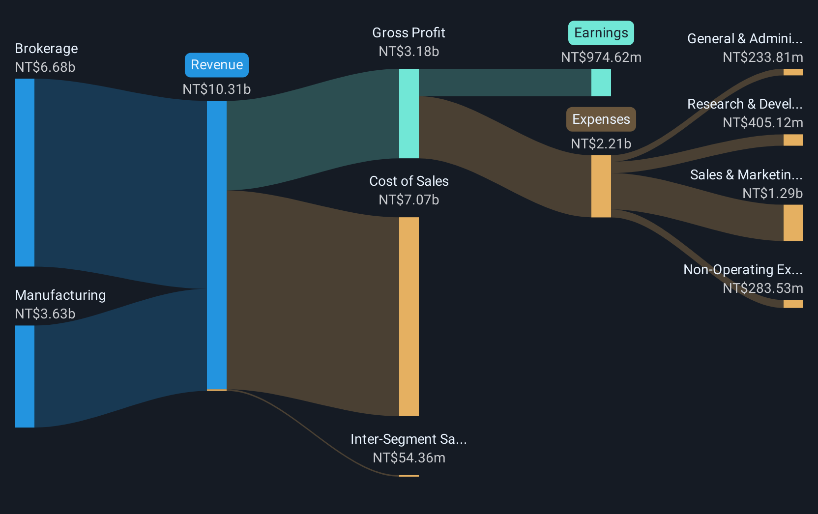 TWSE:3583 Revenue and Expenses Breakdown as at Dec 2024