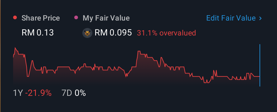 KLSE:TCS 1 Year Share Price vs Fair Value