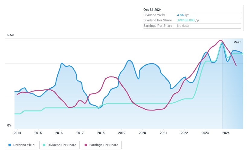 TSE:8137 Dividend History as at Oct 2024