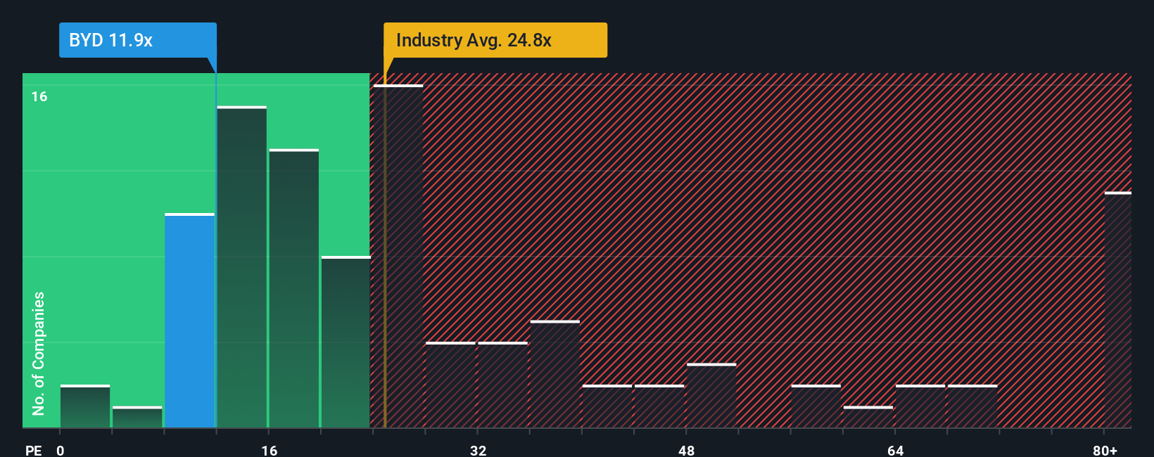 NYSE:BYD PE Ratio as at Oct 2025