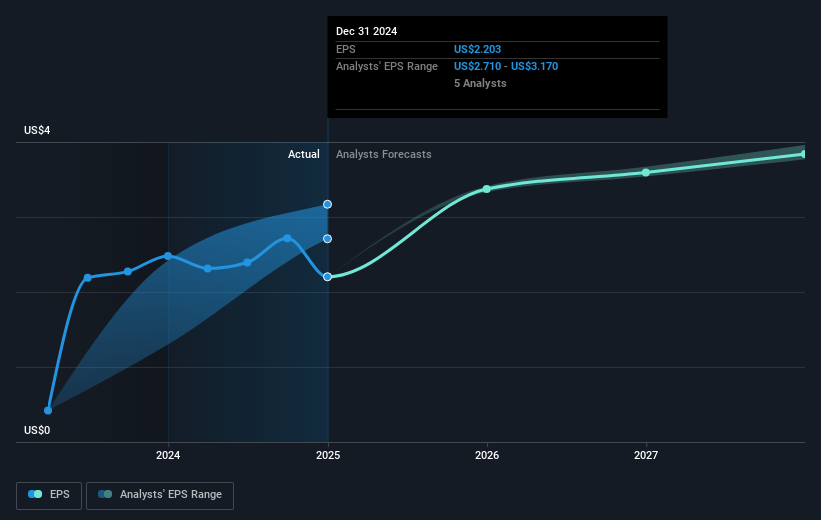 NYSE:D Earnings Per Share Growth as at Feb 2025